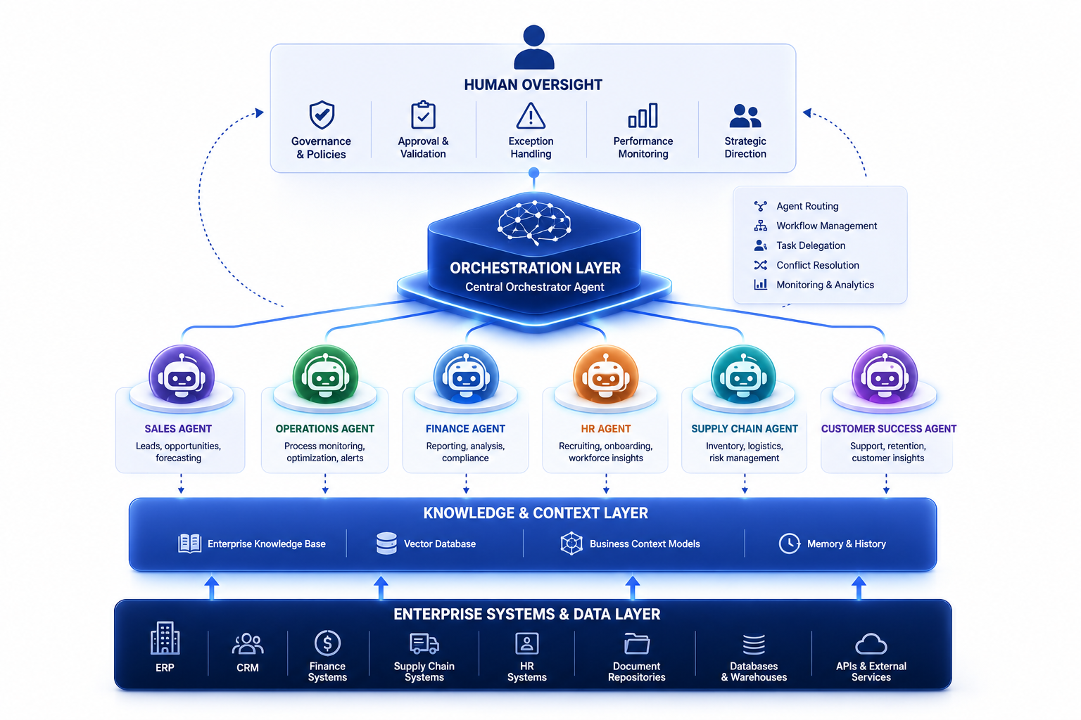 enterprise-agentic-architecture.png