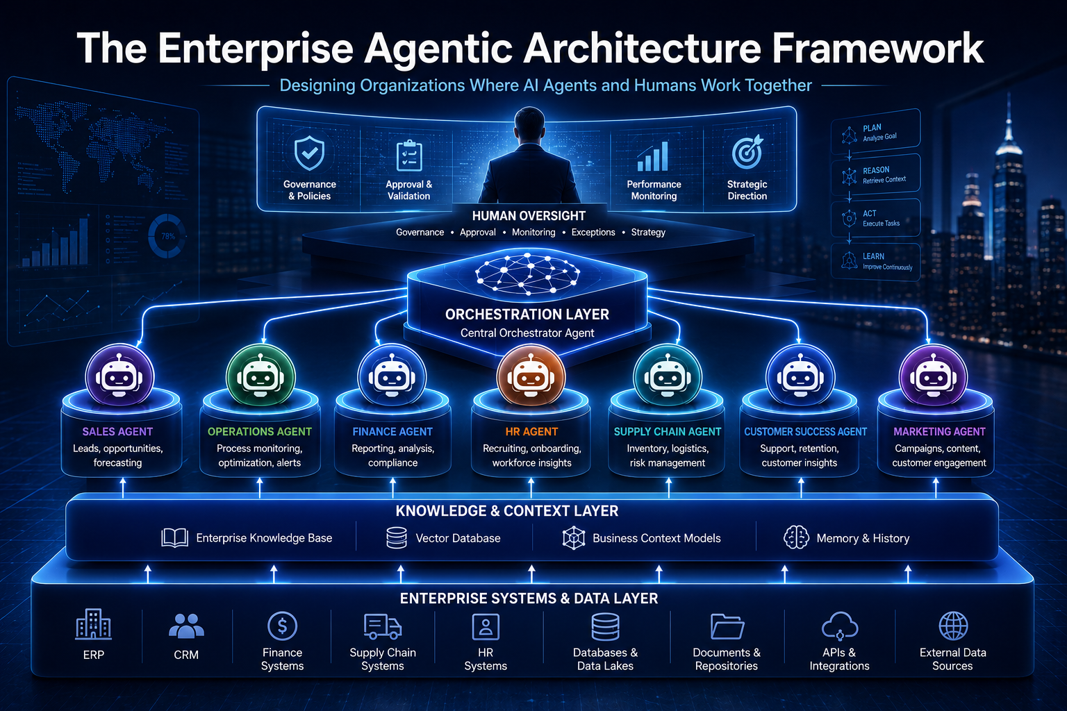 The Enterprise Agentic Architecture Framework