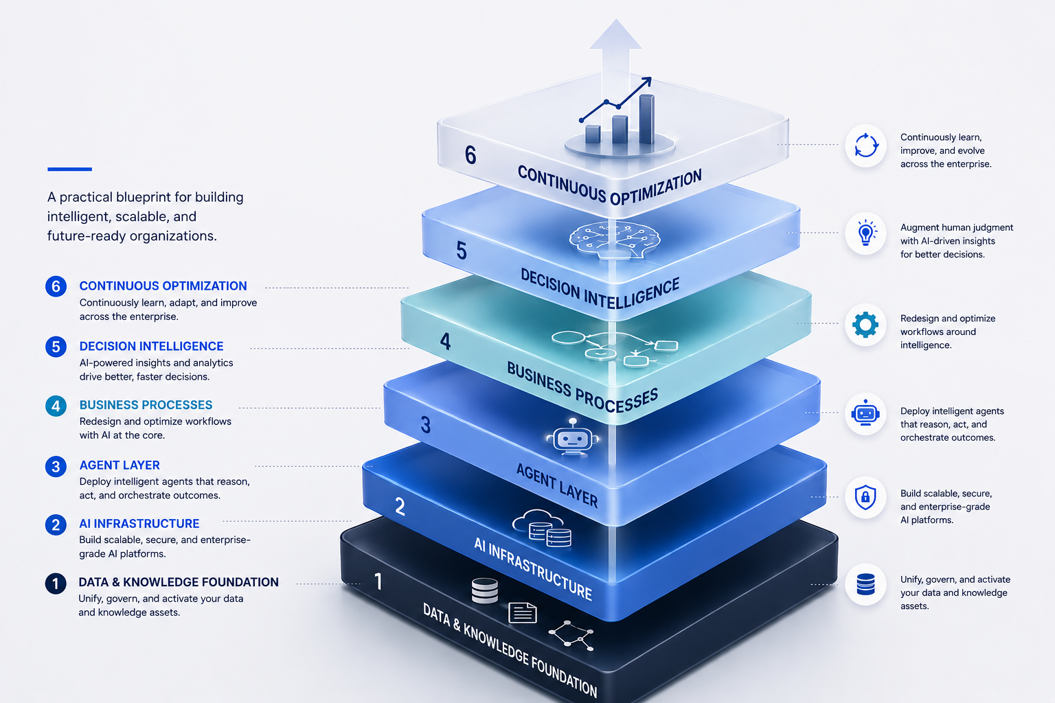 The AI-Native Enterprise Framework